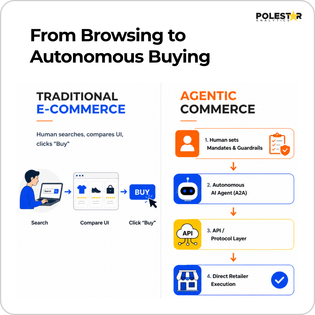 From Browsing to Autonomous Buying: traditional e-commerce vs agentic commerce