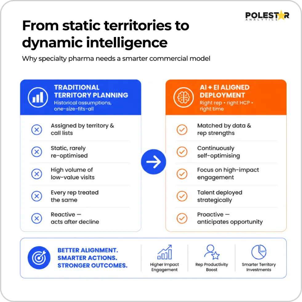 From static territories to dynamic intelligence: why specialty pharma needs a smarter commercial model