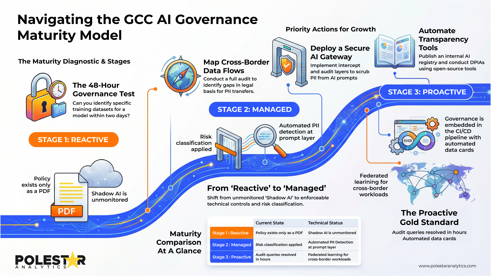 GCC AI Governance Maturity Model