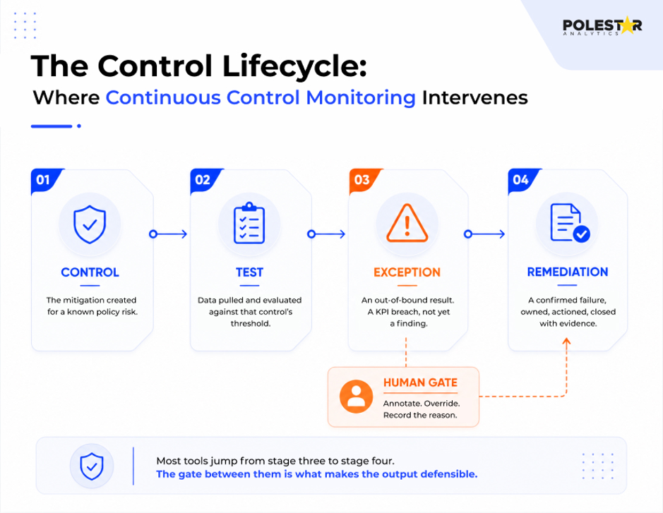 GRCPulse Control Lifecycle Continous-monitoring