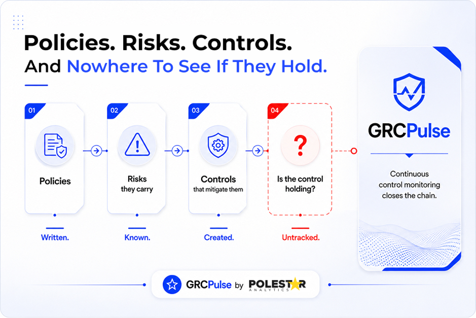 The Control Lifecycle: where Continuous Control Monitoring intervenes