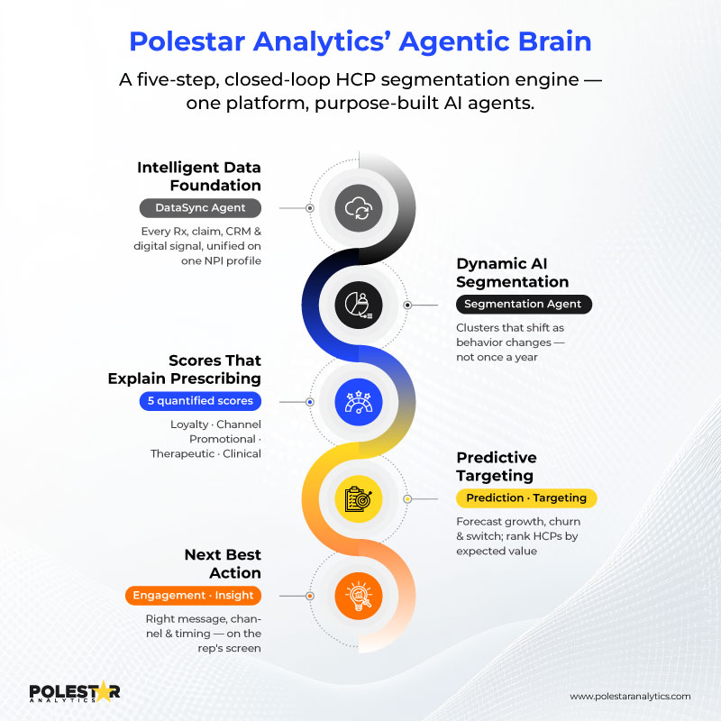 one purpose-built AI agent per step