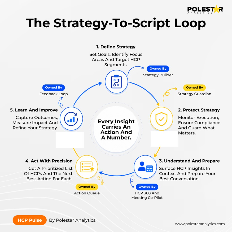 The Strategy-To-Script Loop: five-stage HCPPulse workflow