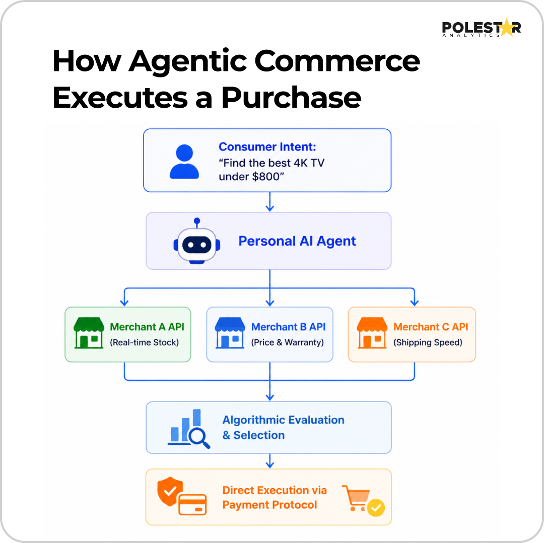 How Agentic Commerce Executes a Purchase