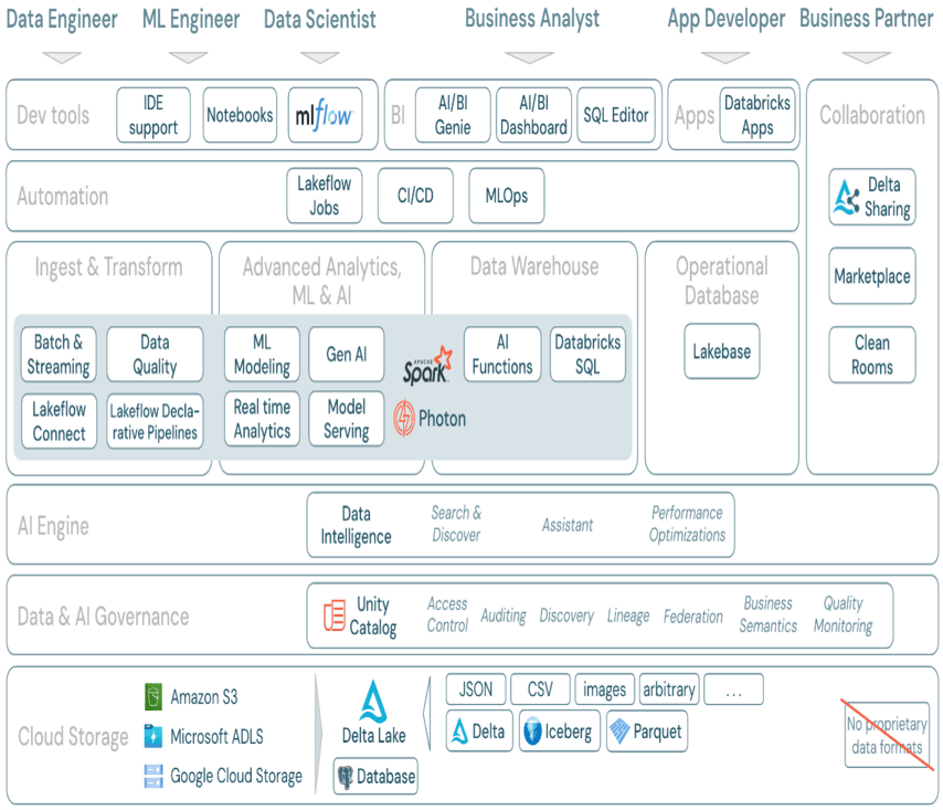 How Databricks Lakehouse Works