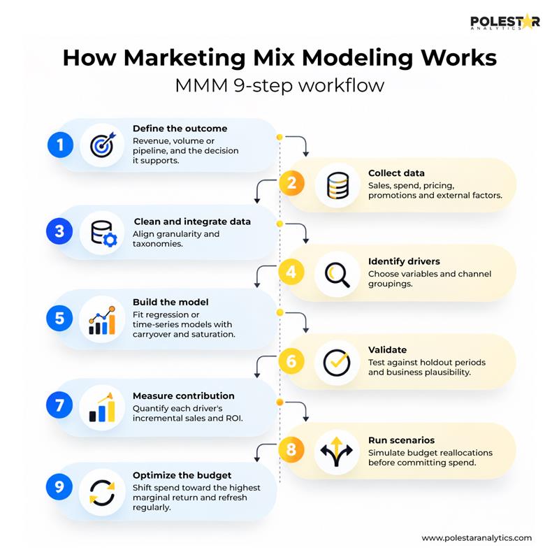 How Marketing Mix Modelling Work
