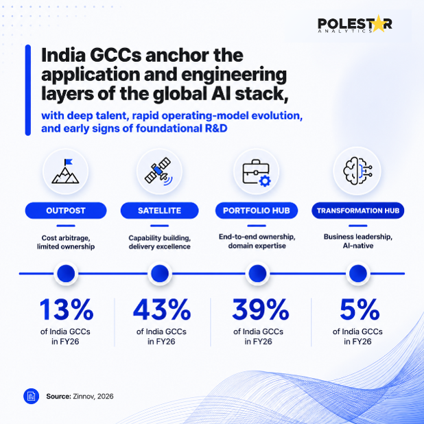 India GCC AI Stack Evolutie