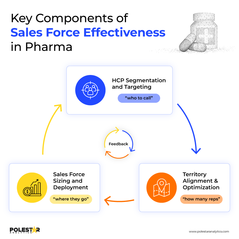 Key Components of Sales Force Effectiveness in Pharma: HCP Segmentation and Targeting, Sales Force Sizing and Deployment, Territory Alignment and Optimization
