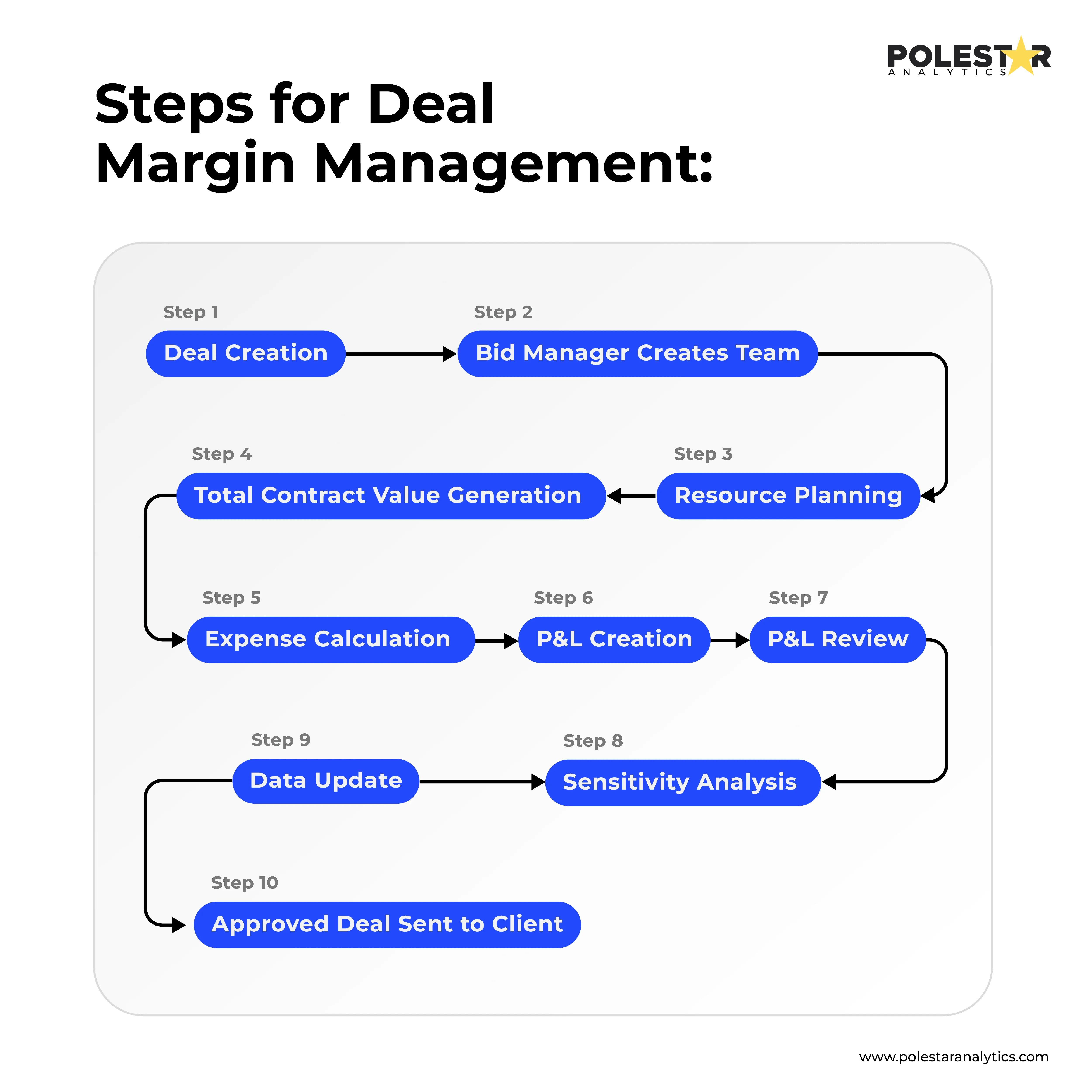 Key Steps for Deal Margin Management