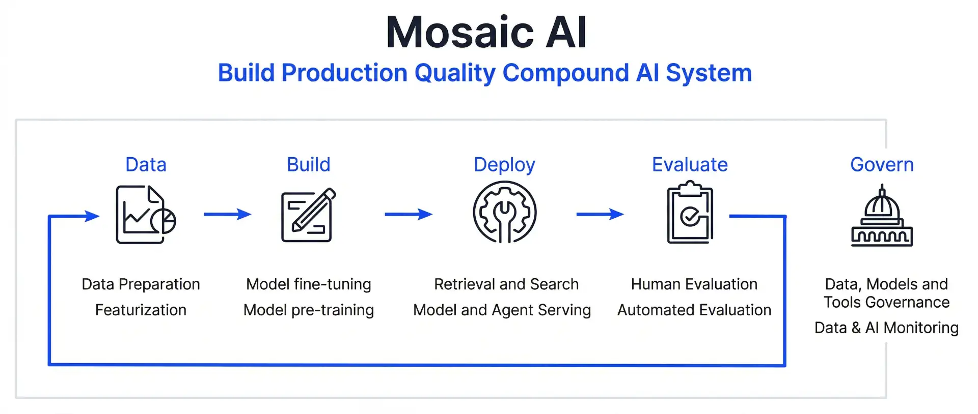 Mosaic AI Quality Compound AI System
