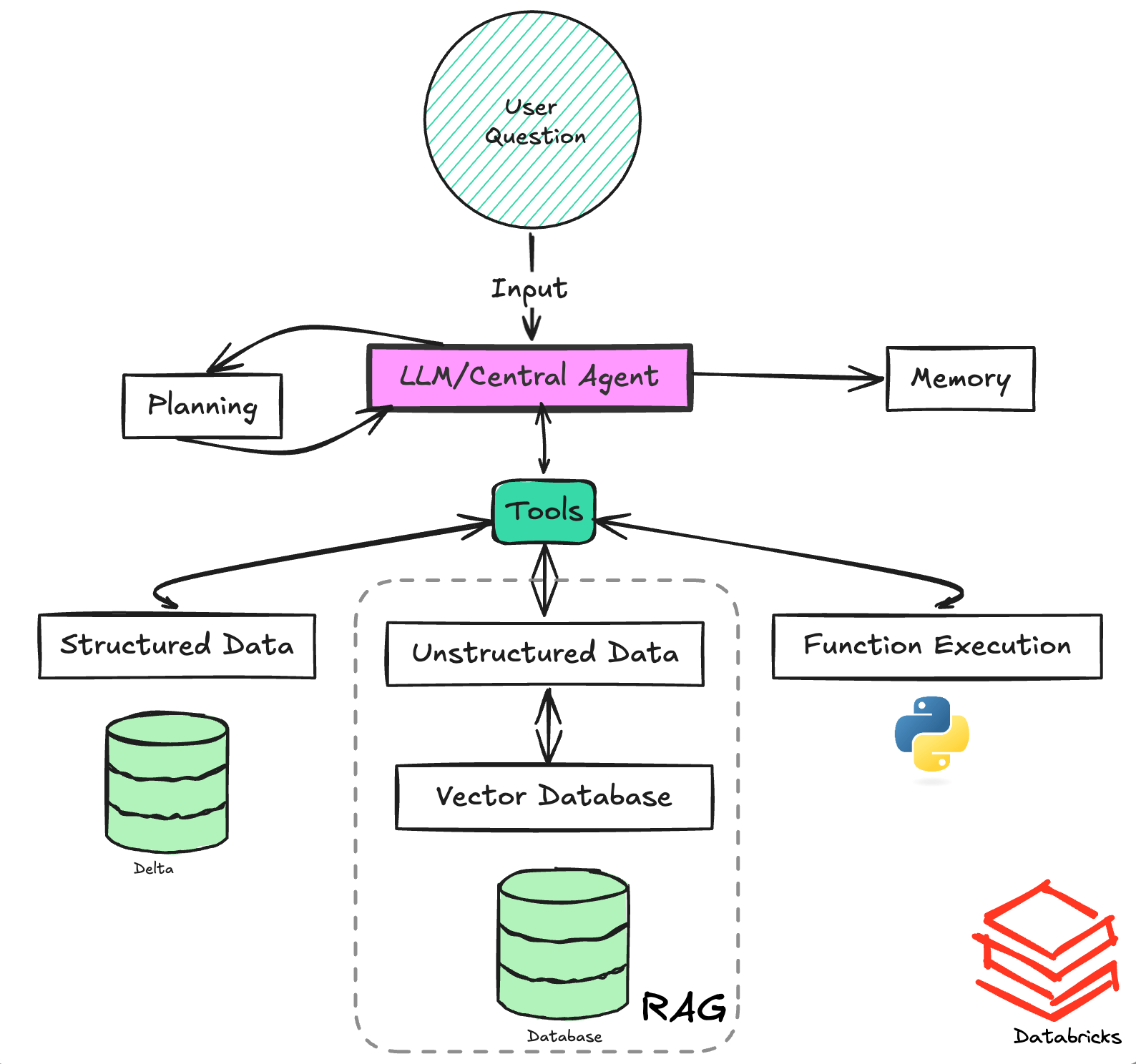 Mosaic AI Retail Agent Framework RAG
