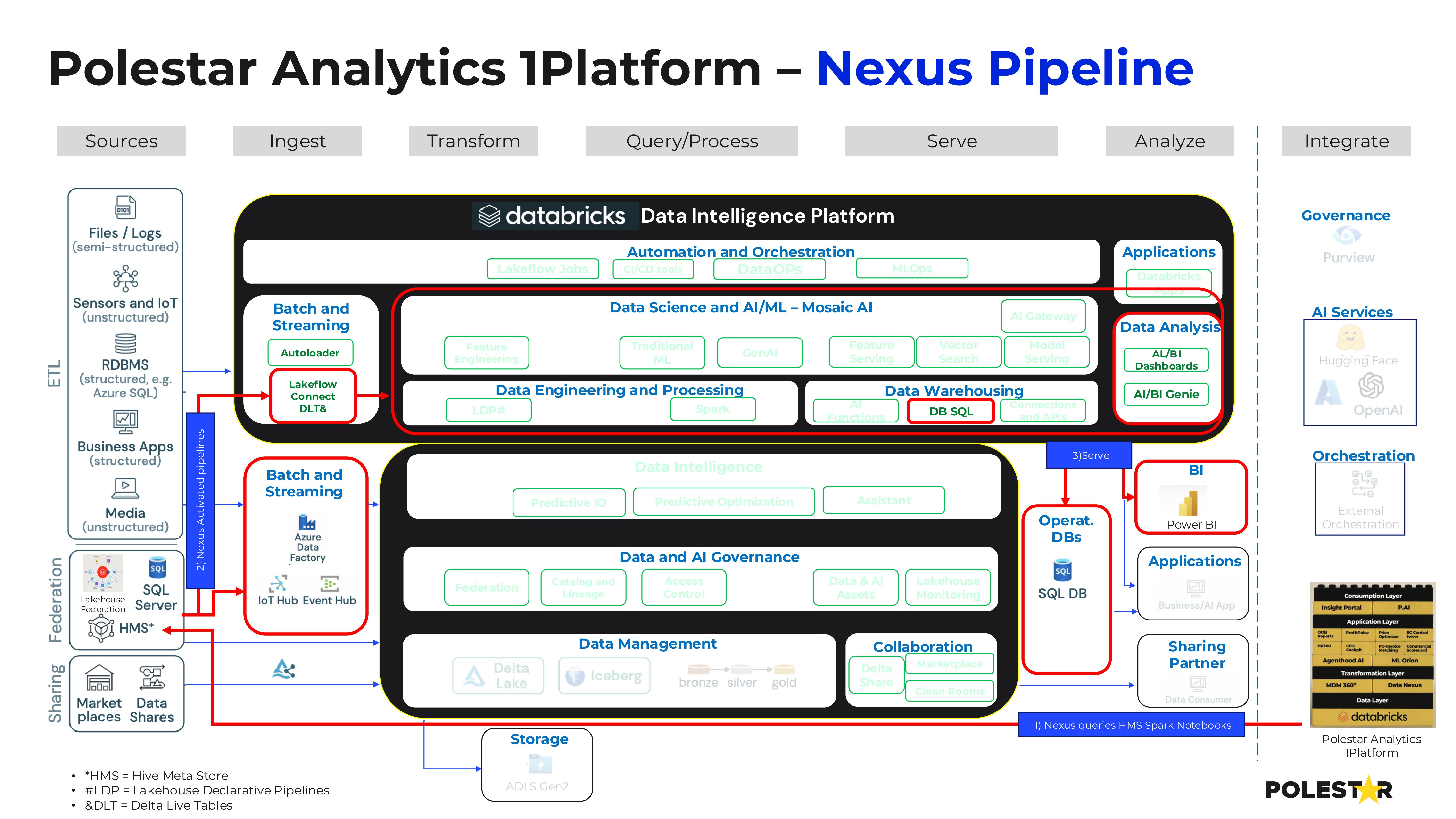 Polestar Analytics 1Platform Data Nexus Pipeline