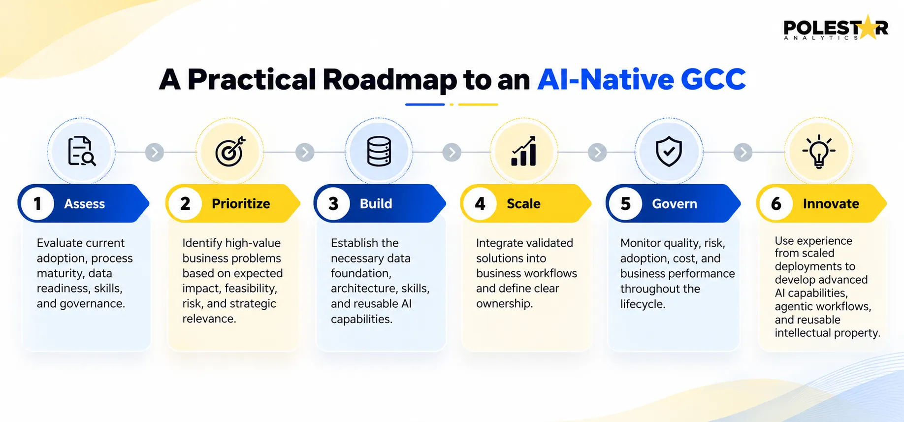 A Practical Roadmap to an AI-Native GCC: Assess, Prioritize, Build, Scale, Govern, Innovate
