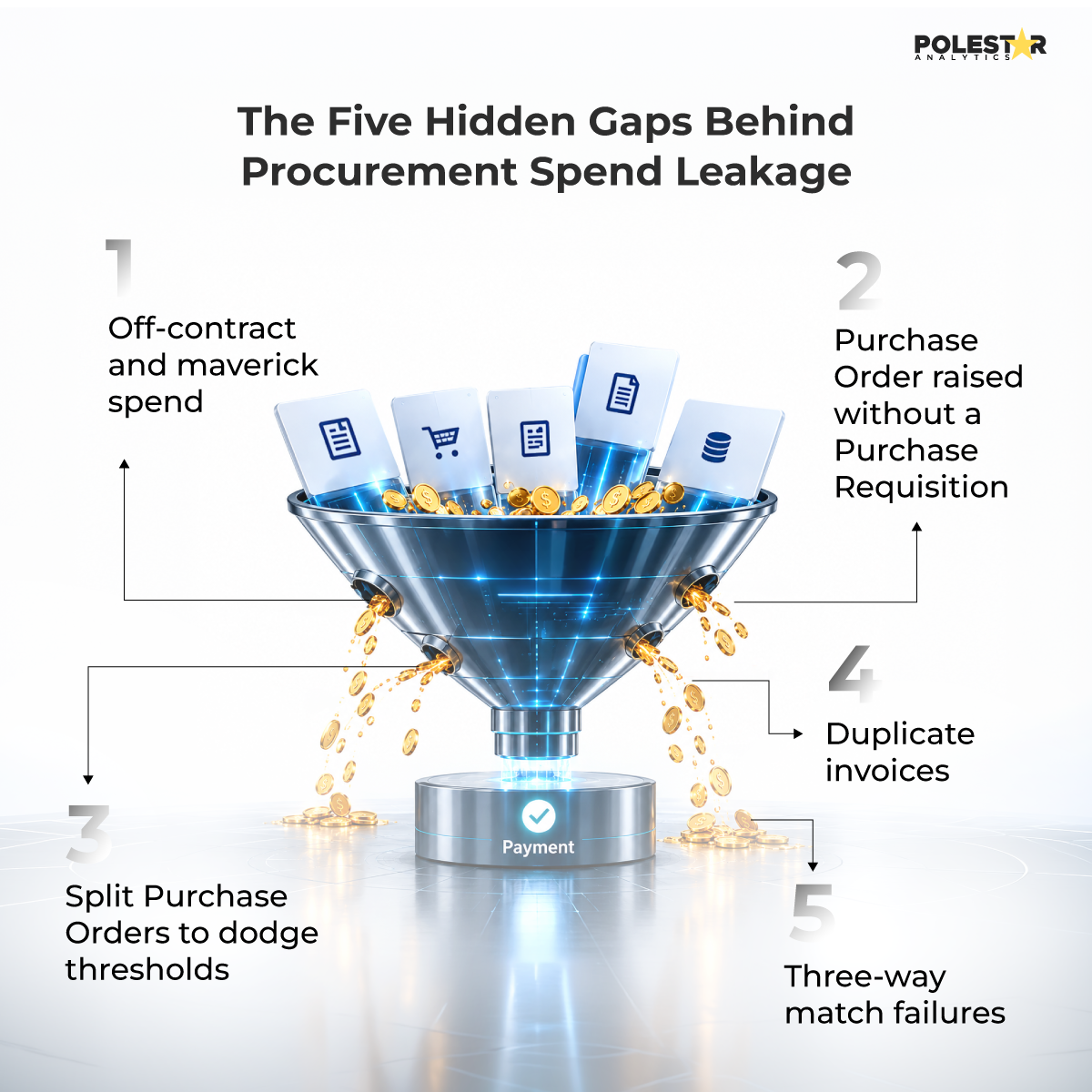 The ProcurePulse Leakage Map: seven hidden gaps across the procure-to-pay cycle