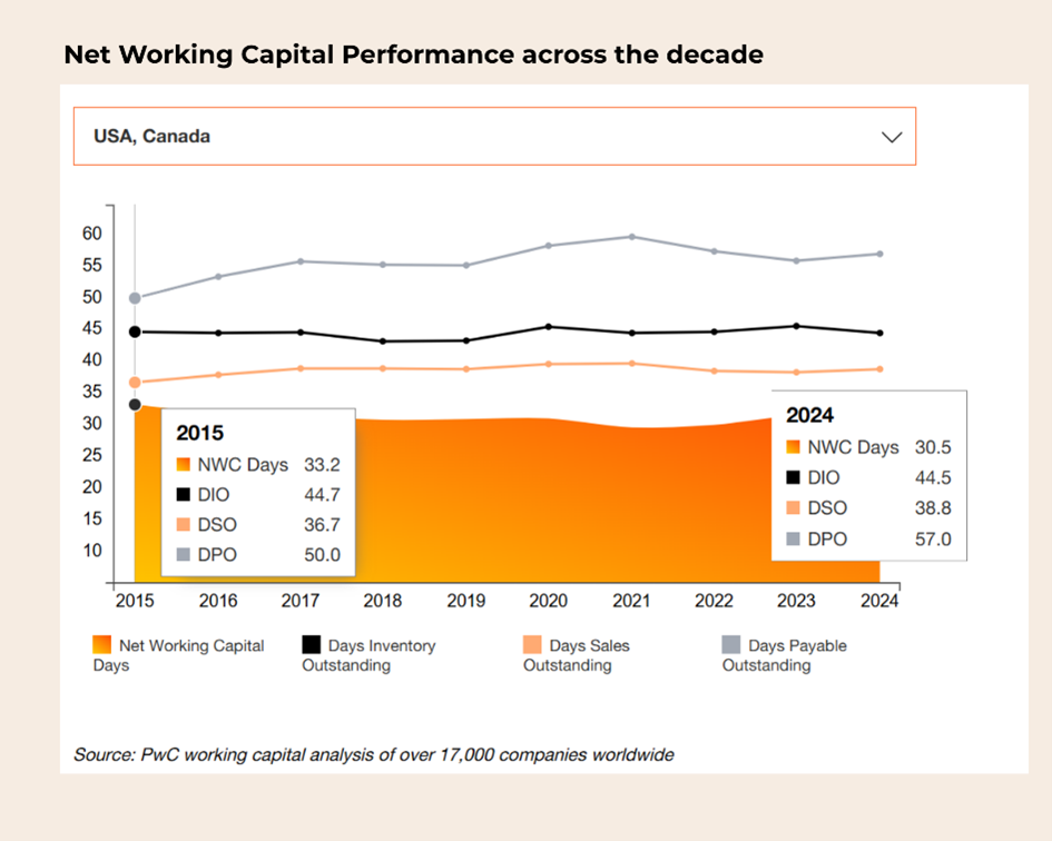 PWC Study for Net Working Capital