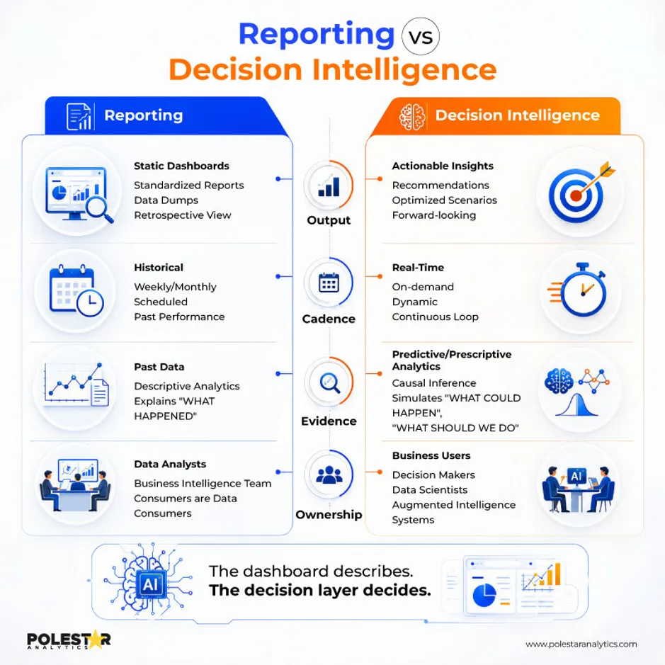 Reporting vs Decision Intelligence: comparison of output, cadence, evidence and ownership