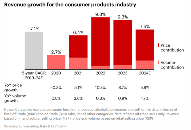 RGM For CPG Industry Bain source
