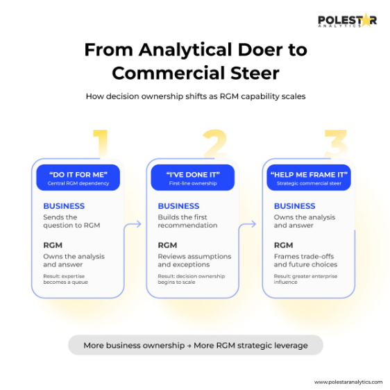 From Analytical Doer to Commercial Steer: how decision ownership shifts as RGM capability scales