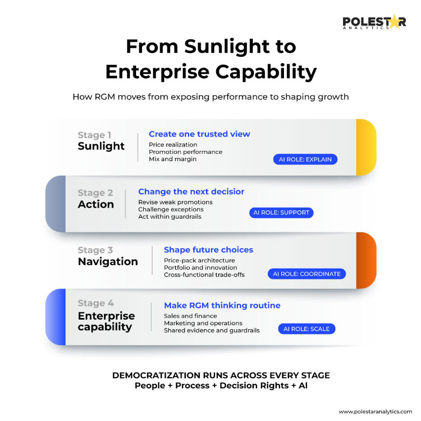 From Sunlight to Enterprise Capability: how RGM moves from exposing performance to shaping growth