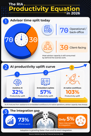 RIAs Productivity Equations