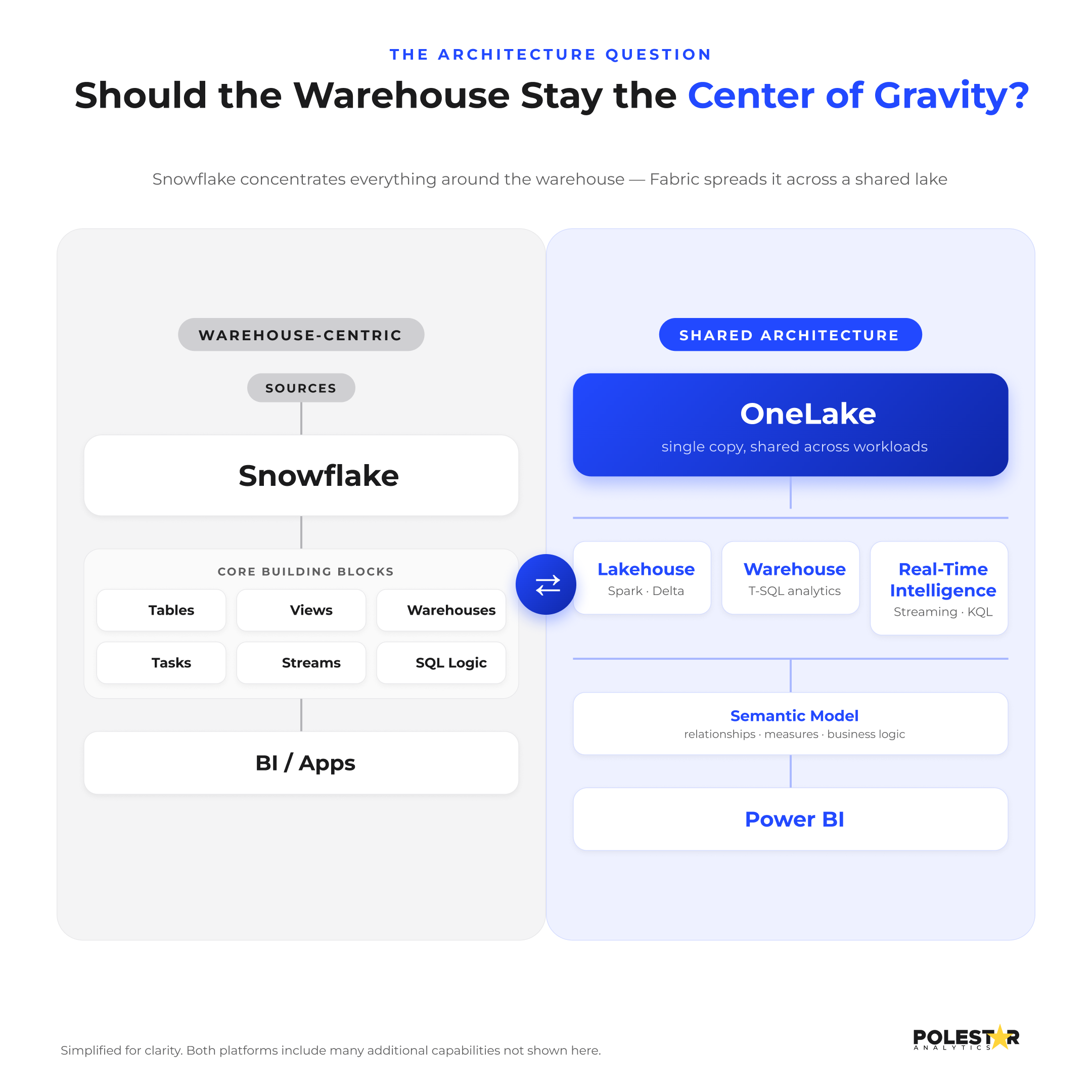 Should the Warehouse Stay the Center of Gravity? Snowflake to Microsoft Fabric