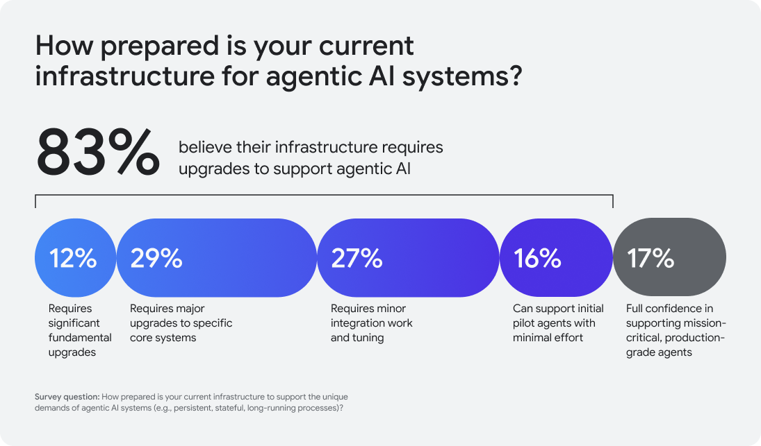 How prepared is your current infrastructure for agentic AI systems?