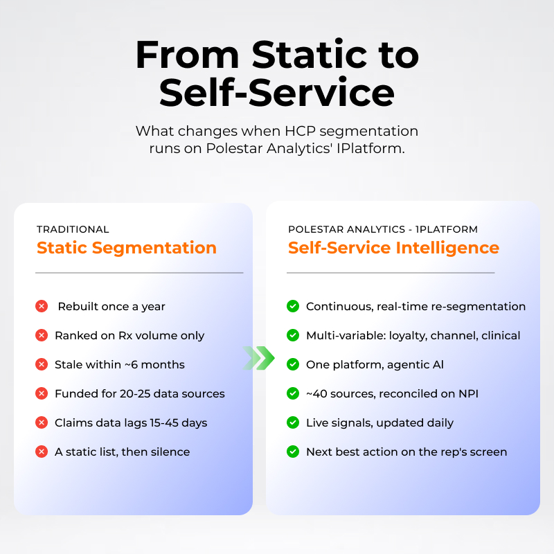 Static Segmentation and Self Service Intelligence