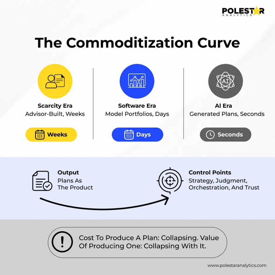 The Commoditization Curve: from advisor-built plans in weeks to AI-generated plans in seconds