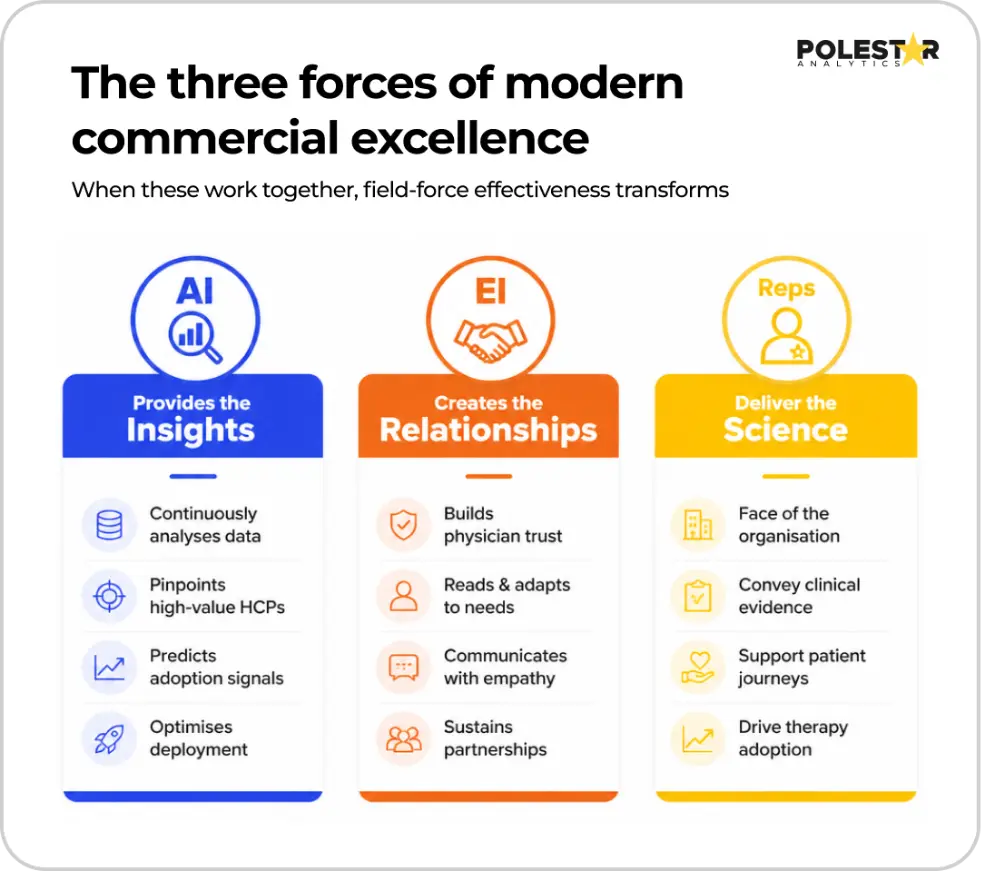 Three complementary forces behind modern commercial excellence
