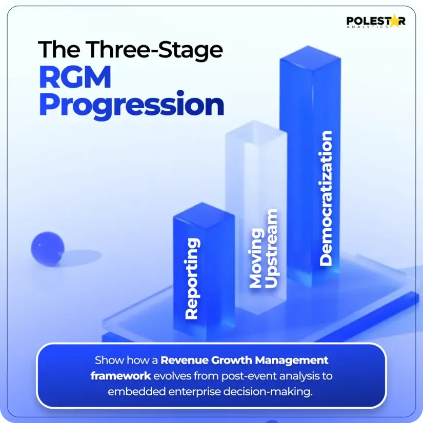 Three Stage RGM Progression