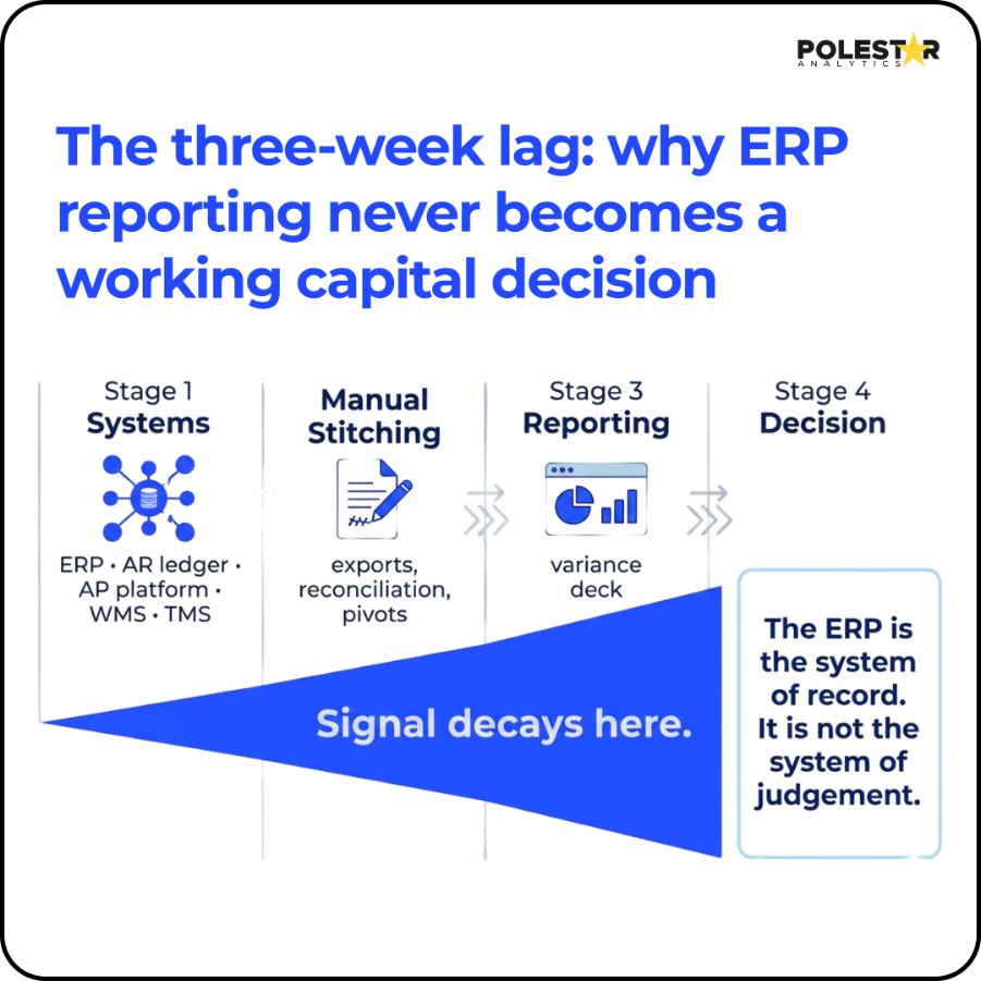 The three-week lag: why ERP reporting never becomes a working capital decision