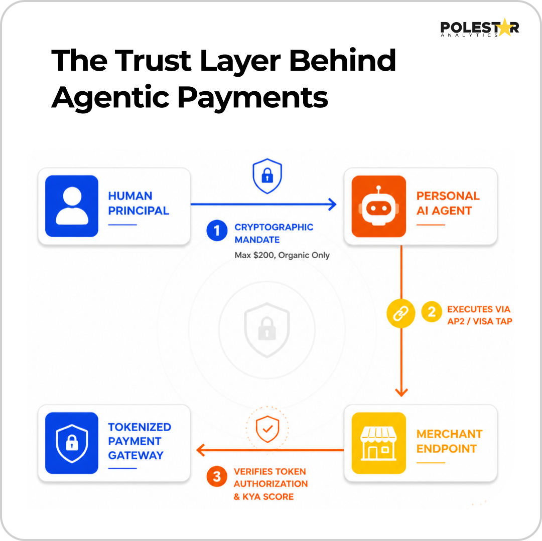 The Trust Layer Behind Agentic Payments
