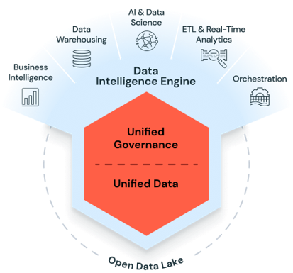 The Databricks Data Intelligence Platform