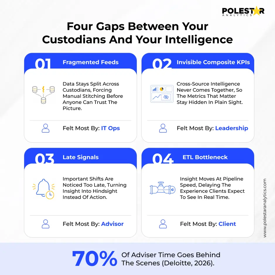 Wealth management data fragmentation across custodians, CRM, billing and reconciliation