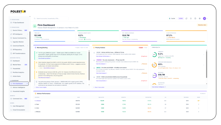 WealthPulse Leadership dashboard: firm and adviser performance, retention, growth, and assets or revenue at risk
