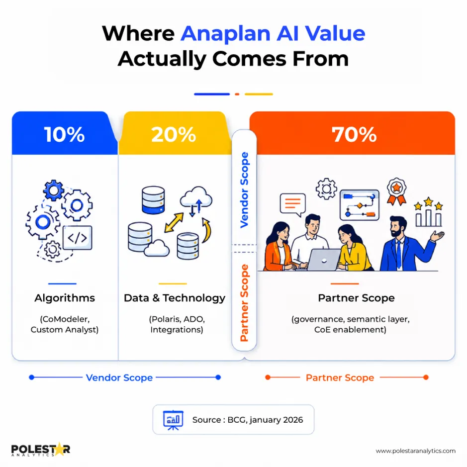 Where Anaplan AI value actually comes from: 10% algorithms, 20% data and technology, 70% partner scope