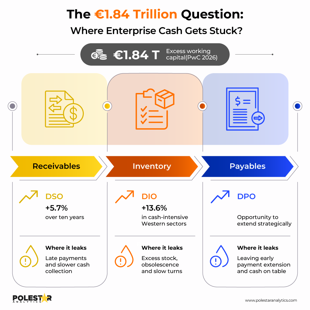 Where enterprise cash get stuck?