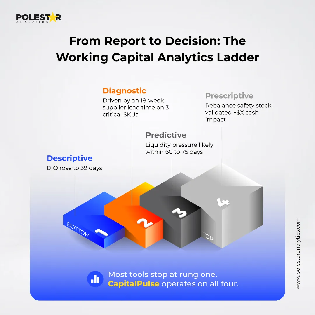 From Report to Decision: The Working Capital Analytics Ladder