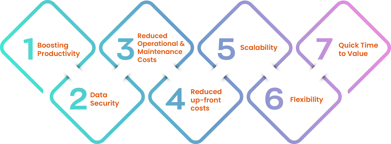 Cloud Advantages architecture