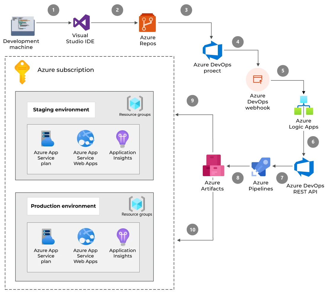 Automation with Azure Pipelines