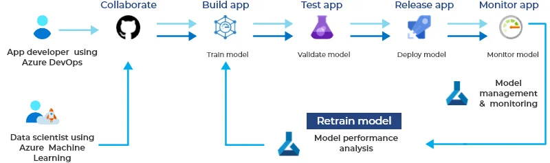 MLOps Workflow