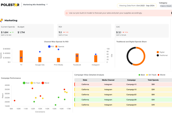 Market Mix Modelling (MMM) & ROI Uplift