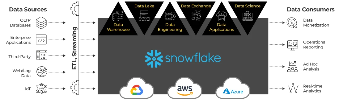 Snowflake architecture