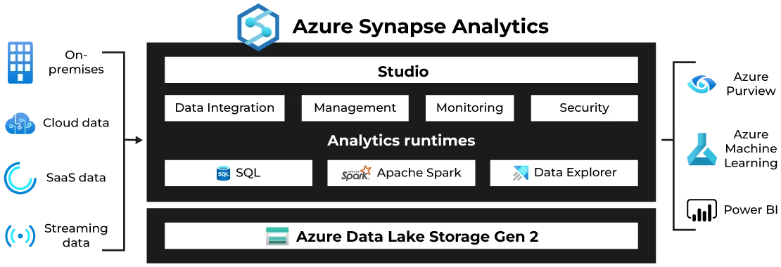 Azure Synapse Analytics