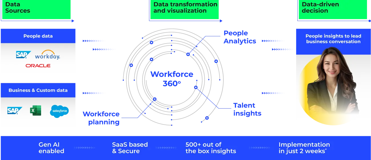 From spreadsheet shackles to AI-enabled guided analytics in just 2 weeks: Workforce 360° makes it easy!